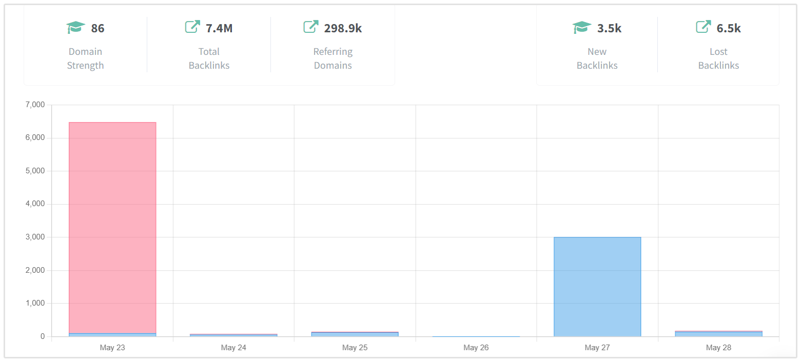 Suivi des backlinks